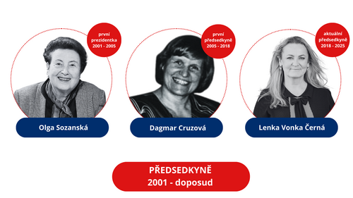 Předsednictví NAD historie